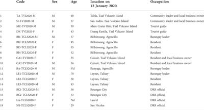 Perspectives on the 12 January 2020 Taal Volcano eruption: An analysis of residents’ narrative accounts